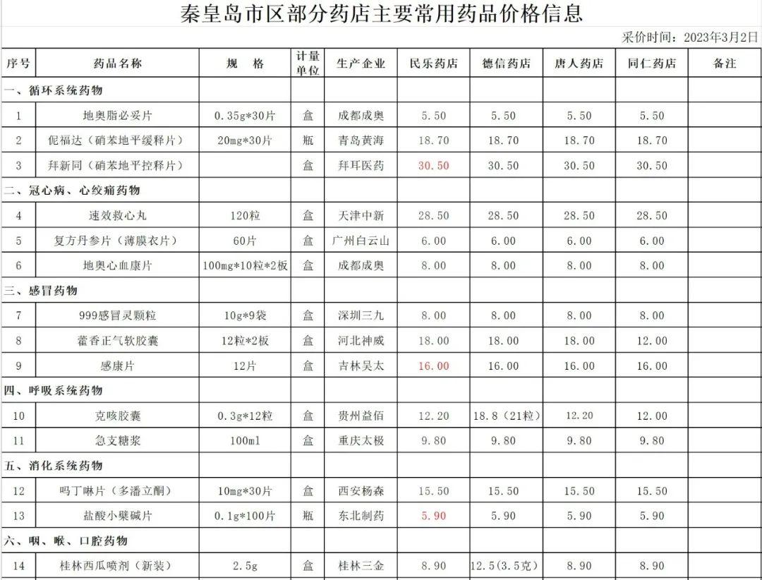 秦皇岛市粮食局最新项目概览与动态分析